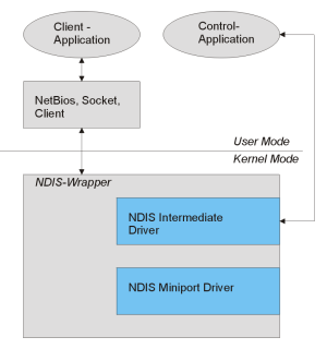 training Windows NDIS Kernel-Driver development