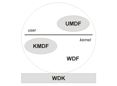 training Windows Kernel-Driver (WDF) development for Windows